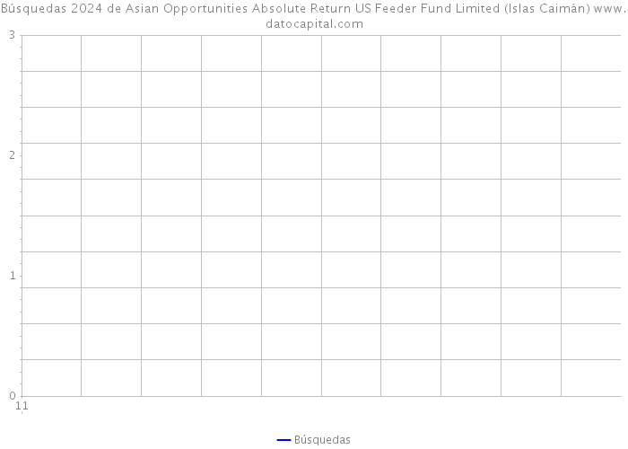 Búsquedas 2024 de Asian Opportunities Absolute Return US Feeder Fund Limited (Islas Caimán) 