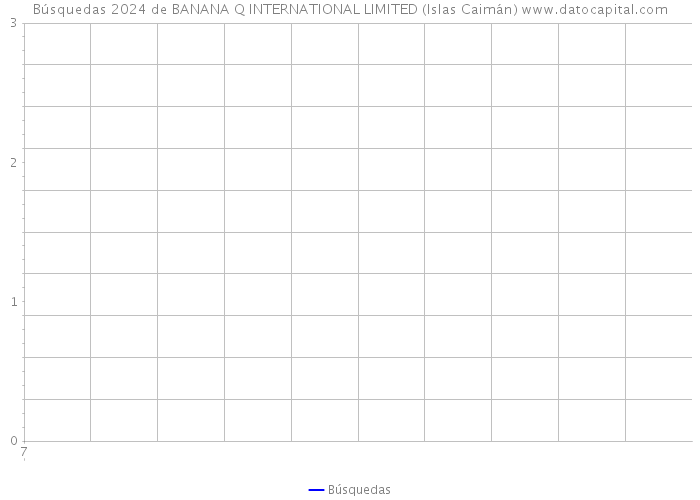 Búsquedas 2024 de BANANA Q INTERNATIONAL LIMITED (Islas Caimán) 