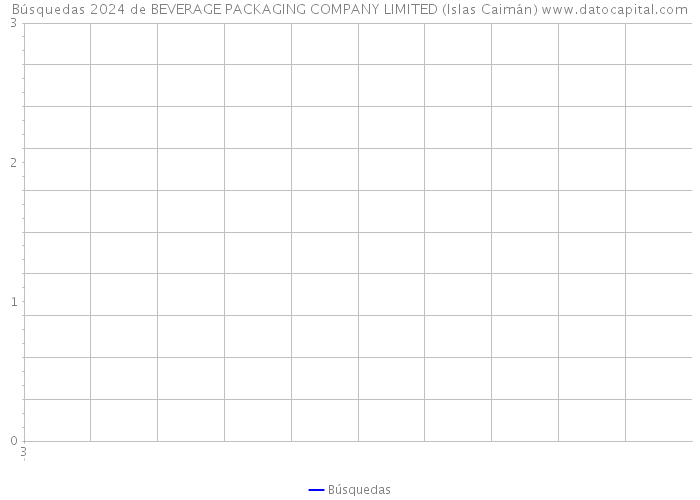 Búsquedas 2024 de BEVERAGE PACKAGING COMPANY LIMITED (Islas Caimán) 