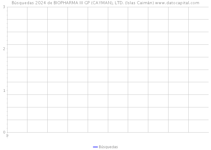 Búsquedas 2024 de BIOPHARMA III GP (CAYMAN), LTD. (Islas Caimán) 