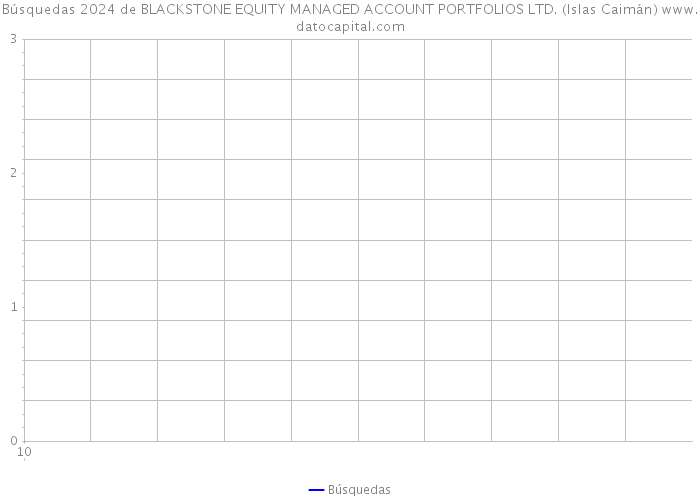 Búsquedas 2024 de BLACKSTONE EQUITY MANAGED ACCOUNT PORTFOLIOS LTD. (Islas Caimán) 