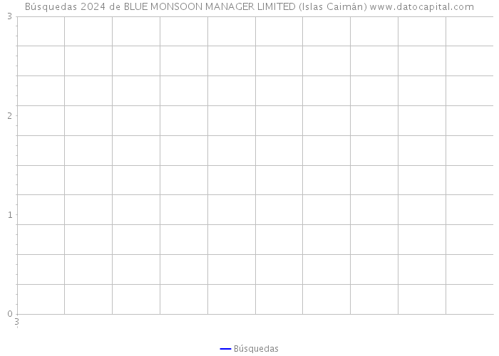 Búsquedas 2024 de BLUE MONSOON MANAGER LIMITED (Islas Caimán) 