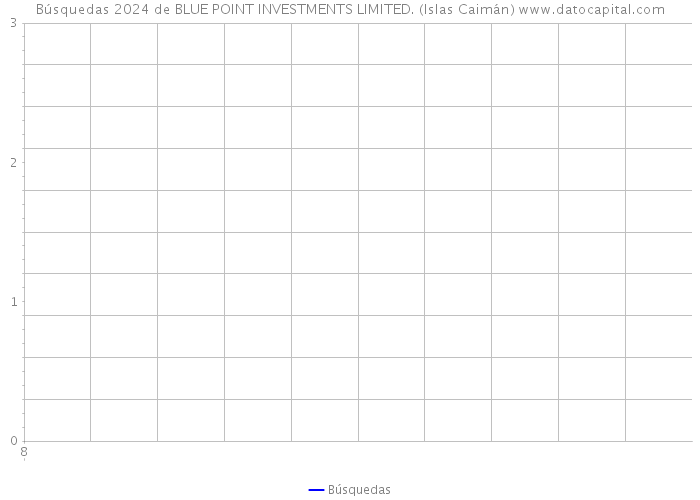 Búsquedas 2024 de BLUE POINT INVESTMENTS LIMITED. (Islas Caimán) 