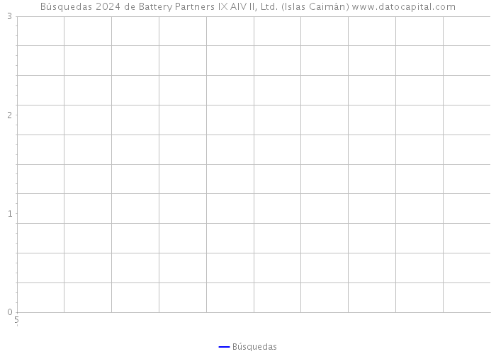 Búsquedas 2024 de Battery Partners IX AIV II, Ltd. (Islas Caimán) 