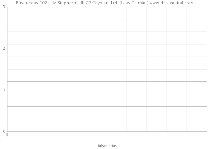 Búsquedas 2024 de Biopharma III GP Cayman, Ltd. (Islas Caimán) 