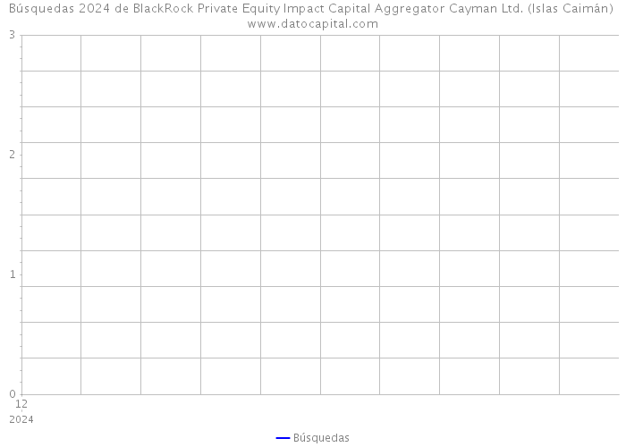 Búsquedas 2024 de BlackRock Private Equity Impact Capital Aggregator Cayman Ltd. (Islas Caimán) 