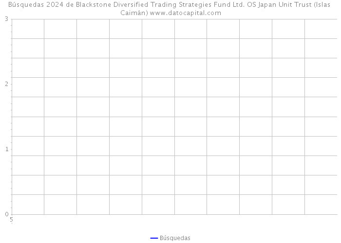 Búsquedas 2024 de Blackstone Diversified Trading Strategies Fund Ltd. OS Japan Unit Trust (Islas Caimán) 