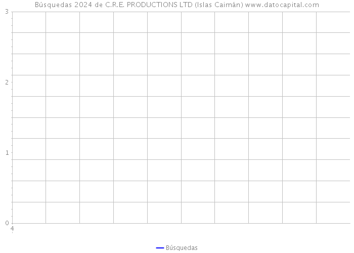 Búsquedas 2024 de C.R.E. PRODUCTIONS LTD (Islas Caimán) 