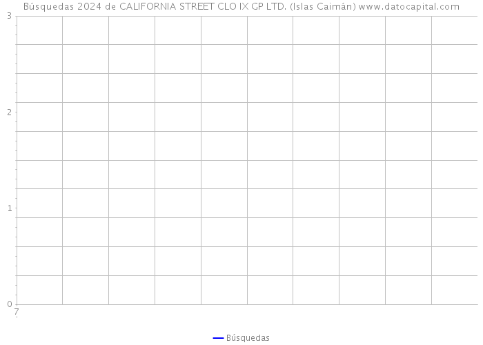 Búsquedas 2024 de CALIFORNIA STREET CLO IX GP LTD. (Islas Caimán) 