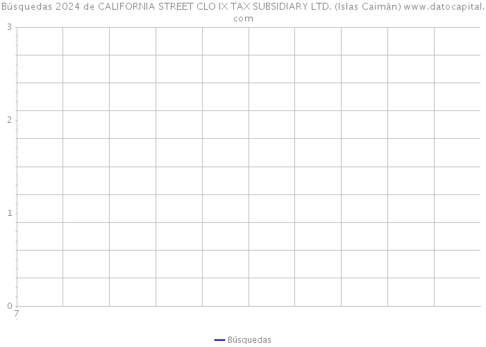 Búsquedas 2024 de CALIFORNIA STREET CLO IX TAX SUBSIDIARY LTD. (Islas Caimán) 