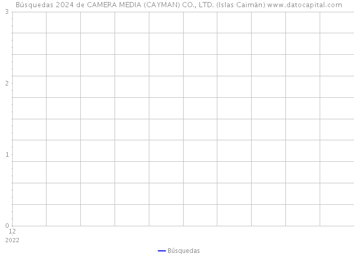Búsquedas 2024 de CAMERA MEDIA (CAYMAN) CO., LTD. (Islas Caimán) 
