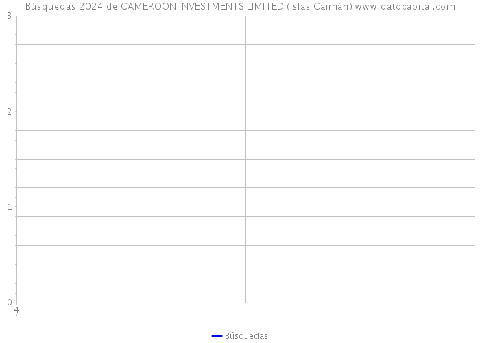 Búsquedas 2024 de CAMEROON INVESTMENTS LIMITED (Islas Caimán) 