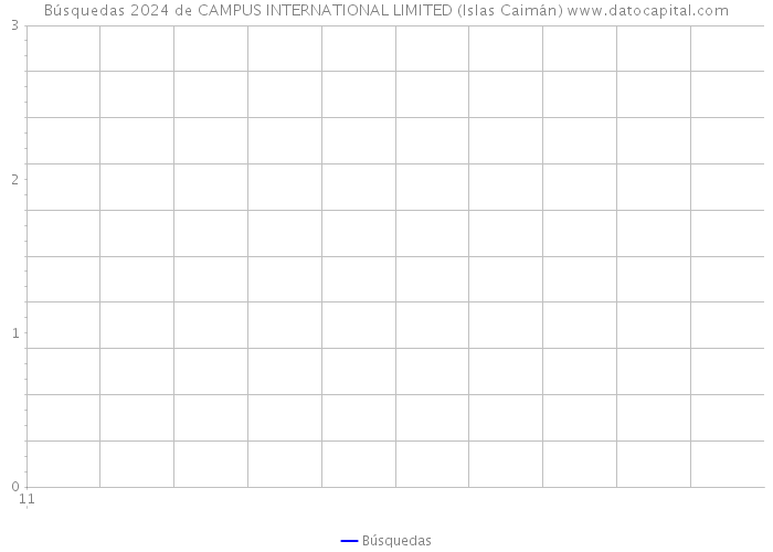 Búsquedas 2024 de CAMPUS INTERNATIONAL LIMITED (Islas Caimán) 