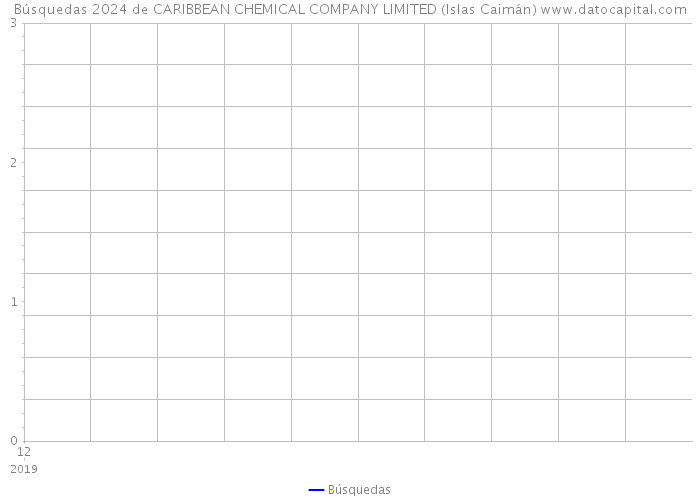 Búsquedas 2024 de CARIBBEAN CHEMICAL COMPANY LIMITED (Islas Caimán) 