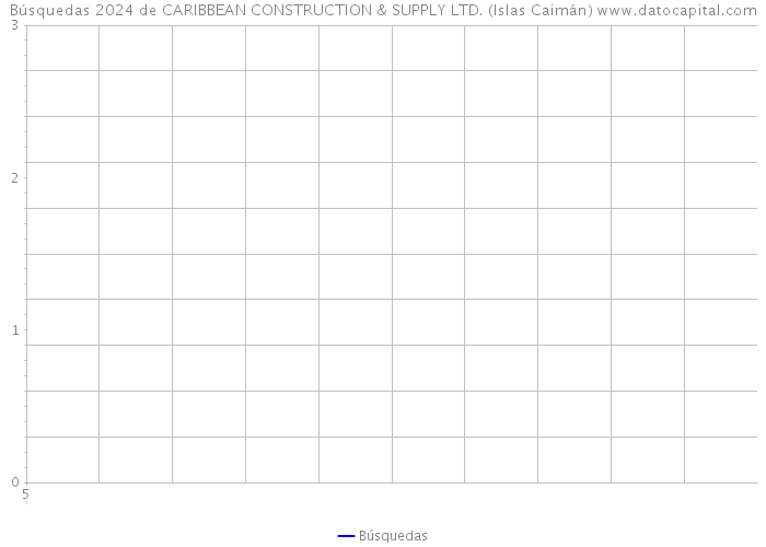 Búsquedas 2024 de CARIBBEAN CONSTRUCTION & SUPPLY LTD. (Islas Caimán) 