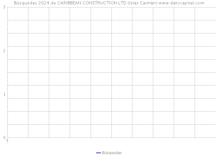 Búsquedas 2024 de CARIBBEAN CONSTRUCTION LTD (Islas Caimán) 