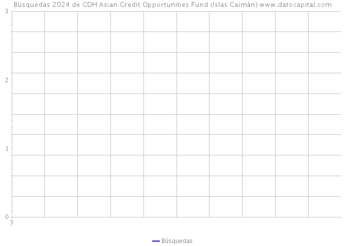 Búsquedas 2024 de CDH Asian Credit Opportunities Fund (Islas Caimán) 