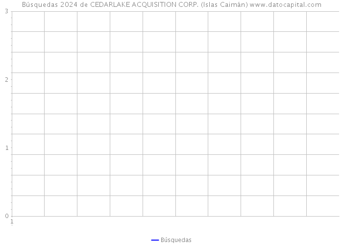Búsquedas 2024 de CEDARLAKE ACQUISITION CORP. (Islas Caimán) 