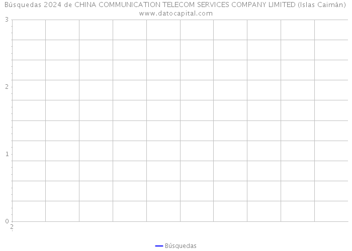 Búsquedas 2024 de CHINA COMMUNICATION TELECOM SERVICES COMPANY LIMITED (Islas Caimán) 