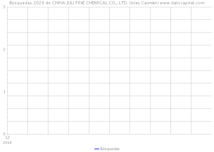 Búsquedas 2024 de CHINA JULI FINE CHEMICAL CO., LTD. (Islas Caimán) 