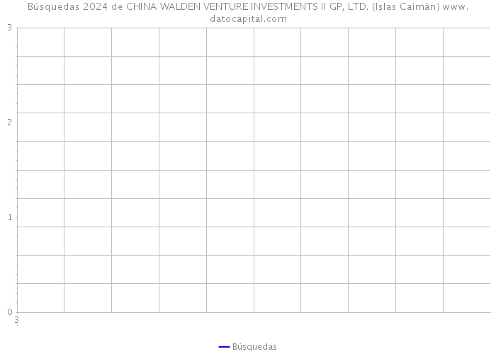 Búsquedas 2024 de CHINA WALDEN VENTURE INVESTMENTS II GP, LTD. (Islas Caimán) 