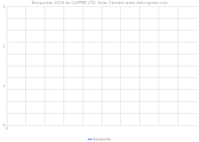 Búsquedas 2024 de CLIPPER LTD. (Islas Caimán) 