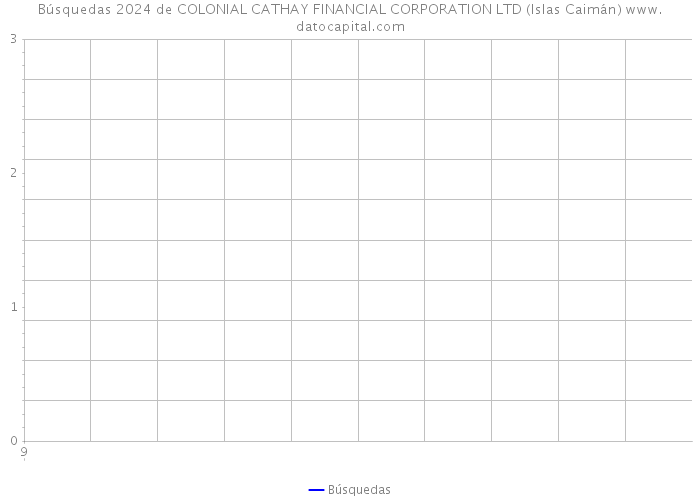 Búsquedas 2024 de COLONIAL CATHAY FINANCIAL CORPORATION LTD (Islas Caimán) 