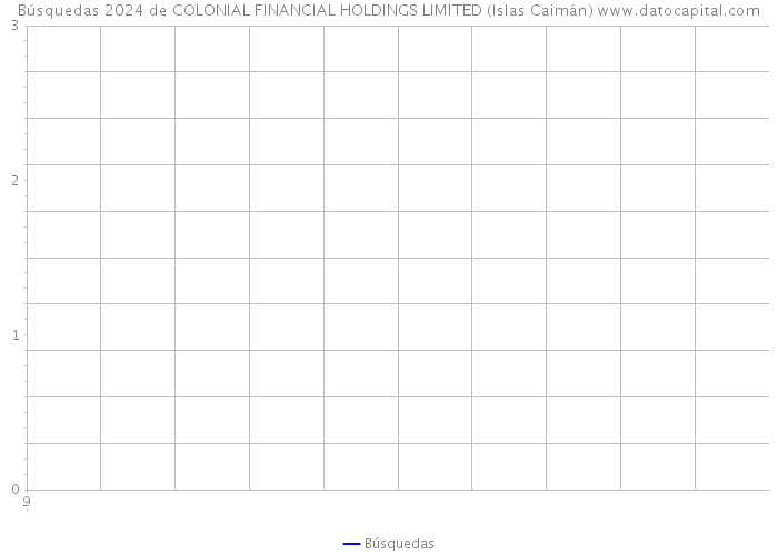Búsquedas 2024 de COLONIAL FINANCIAL HOLDINGS LIMITED (Islas Caimán) 