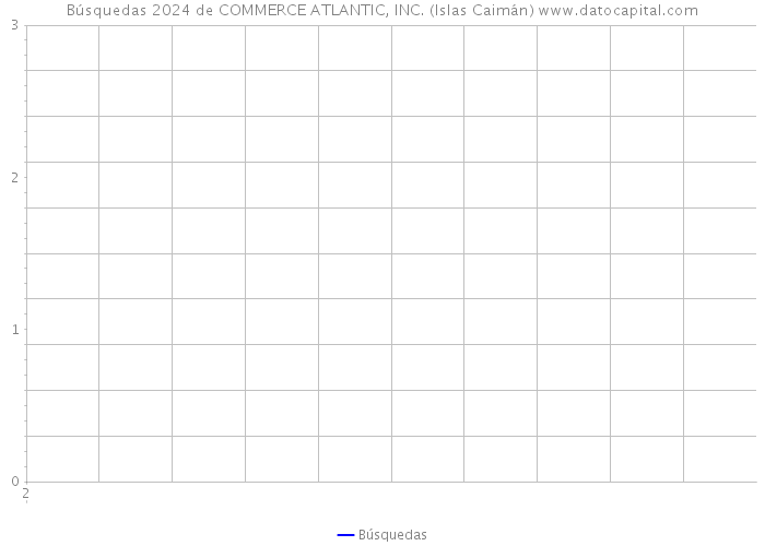 Búsquedas 2024 de COMMERCE ATLANTIC, INC. (Islas Caimán) 