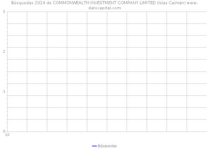 Búsquedas 2024 de COMMONWEALTH INVESTMENT COMPANY LIMITED (Islas Caimán) 
