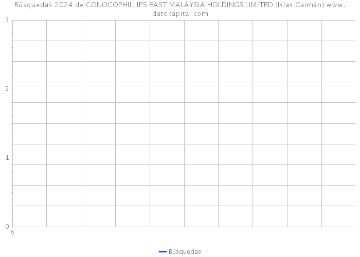 Búsquedas 2024 de CONOCOPHILLIPS EAST MALAYSIA HOLDINGS LIMITED (Islas Caimán) 