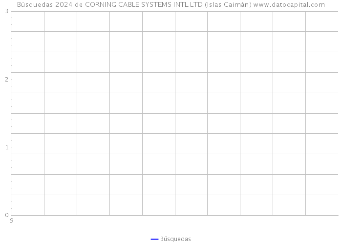 Búsquedas 2024 de CORNING CABLE SYSTEMS INTL.LTD (Islas Caimán) 