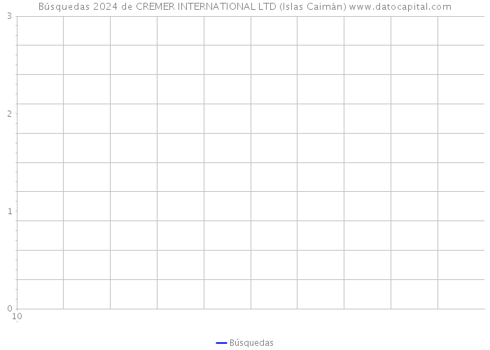 Búsquedas 2024 de CREMER INTERNATIONAL LTD (Islas Caimán) 