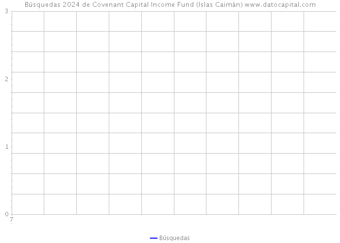 Búsquedas 2024 de Covenant Capital Income Fund (Islas Caimán) 