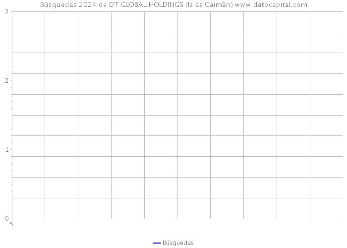 Búsquedas 2024 de DT GLOBAL HOLDINGS (Islas Caimán) 