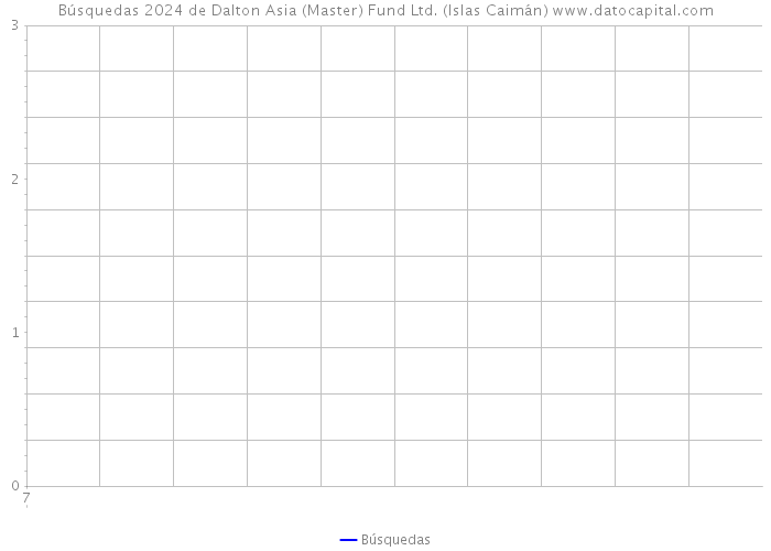 Búsquedas 2024 de Dalton Asia (Master) Fund Ltd. (Islas Caimán) 