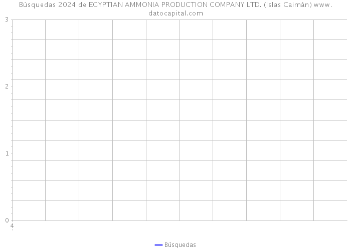 Búsquedas 2024 de EGYPTIAN AMMONIA PRODUCTION COMPANY LTD. (Islas Caimán) 
