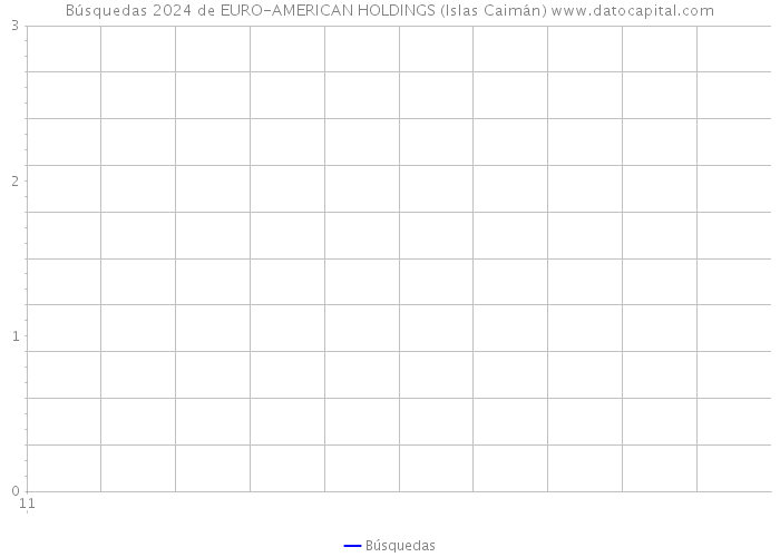 Búsquedas 2024 de EURO-AMERICAN HOLDINGS (Islas Caimán) 