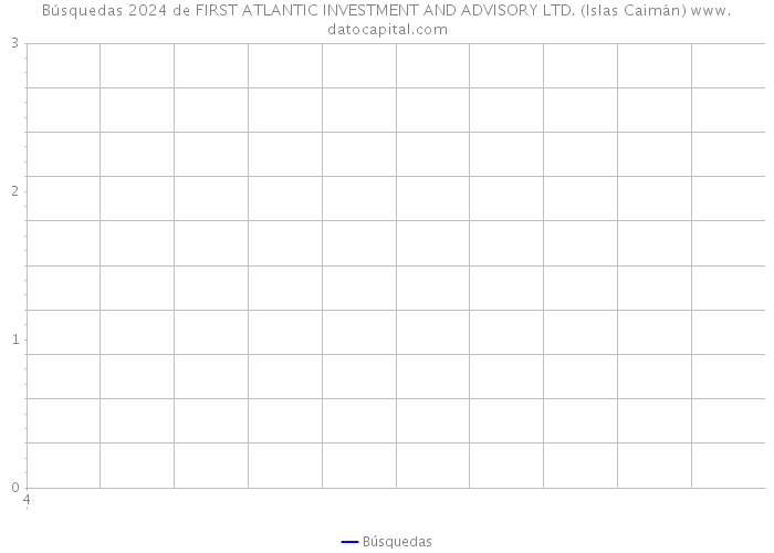 Búsquedas 2024 de FIRST ATLANTIC INVESTMENT AND ADVISORY LTD. (Islas Caimán) 