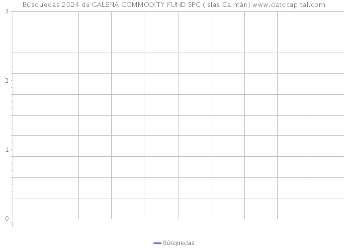 Búsquedas 2024 de GALENA COMMODITY FUND SPC (Islas Caimán) 