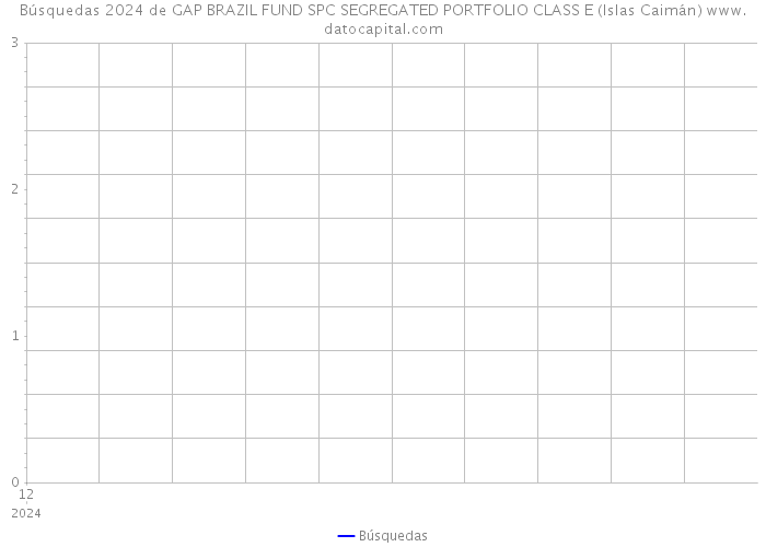 Búsquedas 2024 de GAP BRAZIL FUND SPC SEGREGATED PORTFOLIO CLASS E (Islas Caimán) 