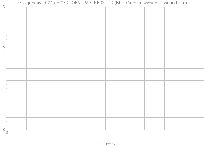 Búsquedas 2024 de GF GLOBAL PARTNERS LTD (Islas Caimán) 