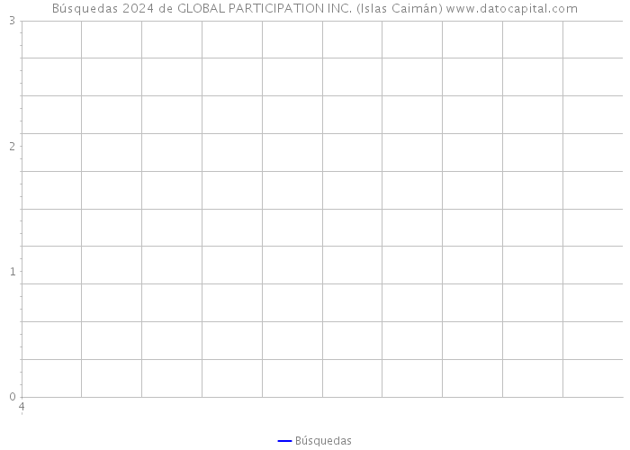 Búsquedas 2024 de GLOBAL PARTICIPATION INC. (Islas Caimán) 