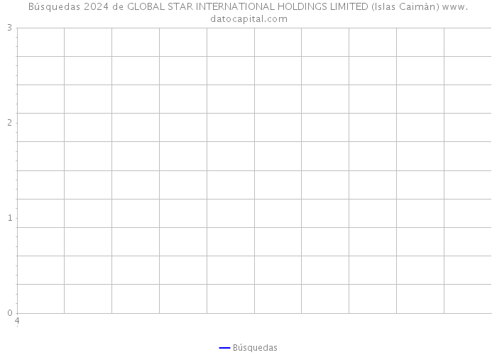 Búsquedas 2024 de GLOBAL STAR INTERNATIONAL HOLDINGS LIMITED (Islas Caimán) 