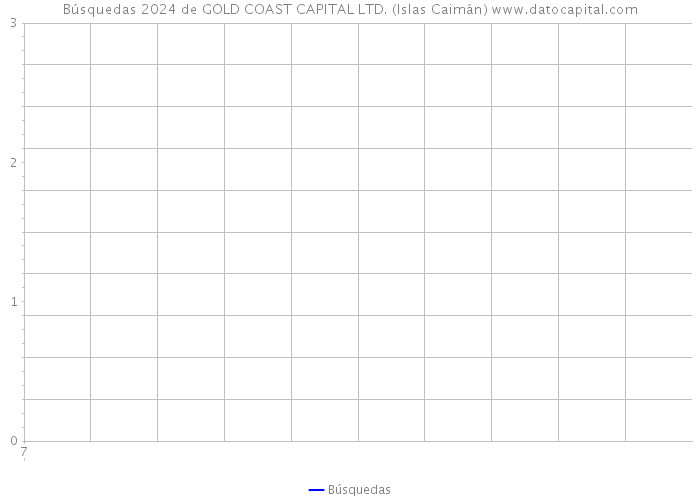 Búsquedas 2024 de GOLD COAST CAPITAL LTD. (Islas Caimán) 