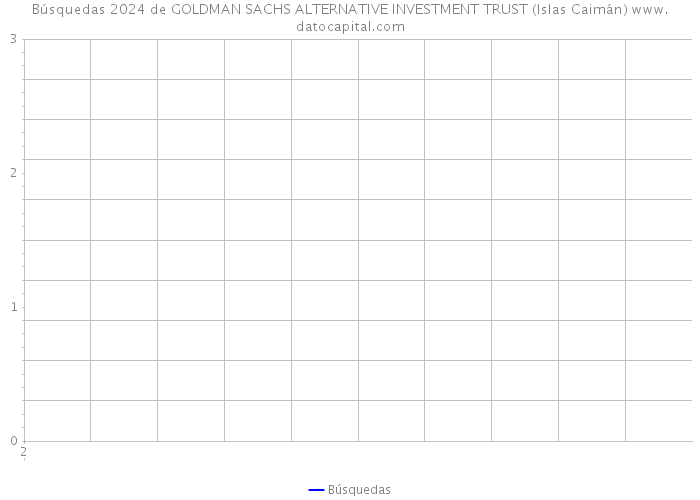 Búsquedas 2024 de GOLDMAN SACHS ALTERNATIVE INVESTMENT TRUST (Islas Caimán) 