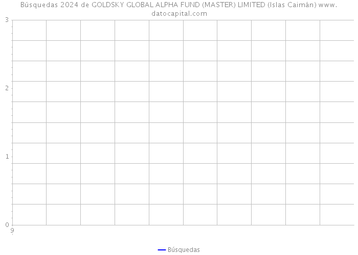 Búsquedas 2024 de GOLDSKY GLOBAL ALPHA FUND (MASTER) LIMITED (Islas Caimán) 