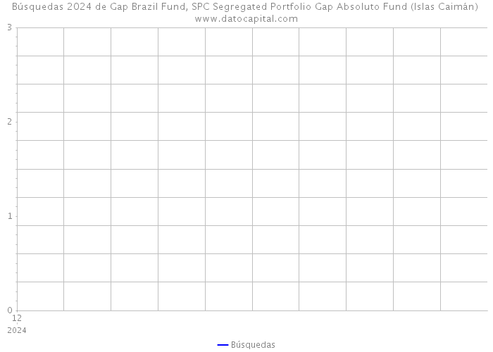 Búsquedas 2024 de Gap Brazil Fund, SPC Segregated Portfolio Gap Absoluto Fund (Islas Caimán) 