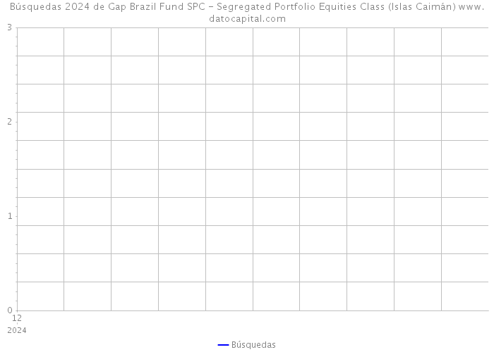 Búsquedas 2024 de Gap Brazil Fund SPC - Segregated Portfolio Equities Class (Islas Caimán) 