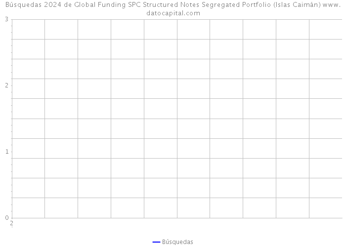 Búsquedas 2024 de Global Funding SPC Structured Notes Segregated Portfolio (Islas Caimán) 